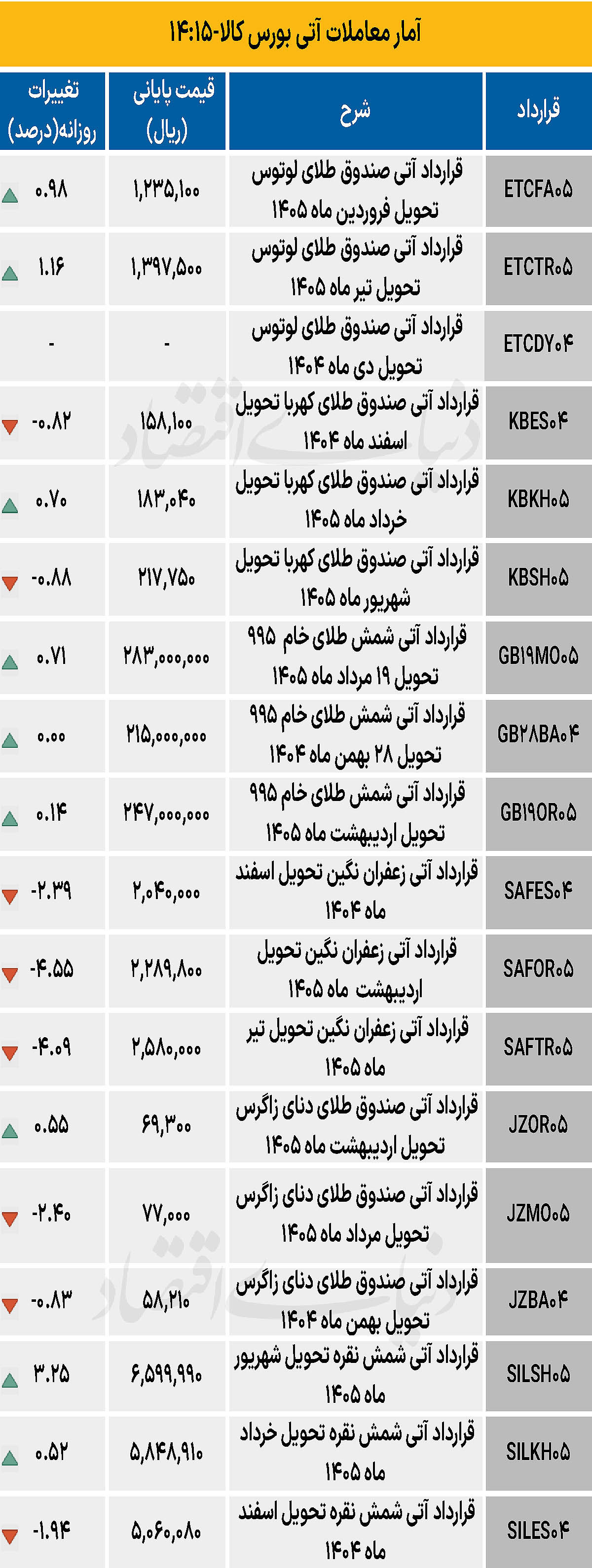 بازار آتی - ۱۴۰۴/۱۰/۲۵