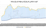 واکنش دلار و طلا به خبر تفاهم
