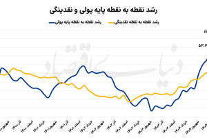 رکوردهای پولی در ۱۴۰۴ 