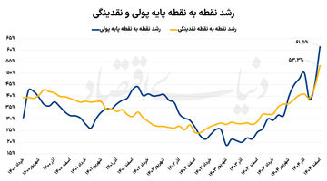 رکوردهای پولی در ۱۴۰۴ 