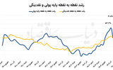 رکوردهای پولی در ۱۴۰۴ 