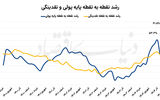 رکوردهای پولی در ۱۴۰۴ 