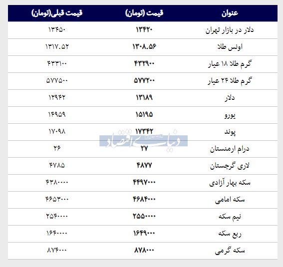 قیمت طلا، سکه و دلار امروز ۱۳۹۸/۰۱/۰۸ |افزایش قیمت یورو و سکه