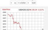 ریزش ۱۴۰ دلاری قیمت جهانی طلا طی امروز