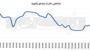 بازارها در جنگ تجاری