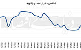 بازارها در جنگ تجاری