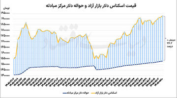 قیمت جدید شاخص ارز 