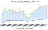 قیمت جدید شاخص ارز 
