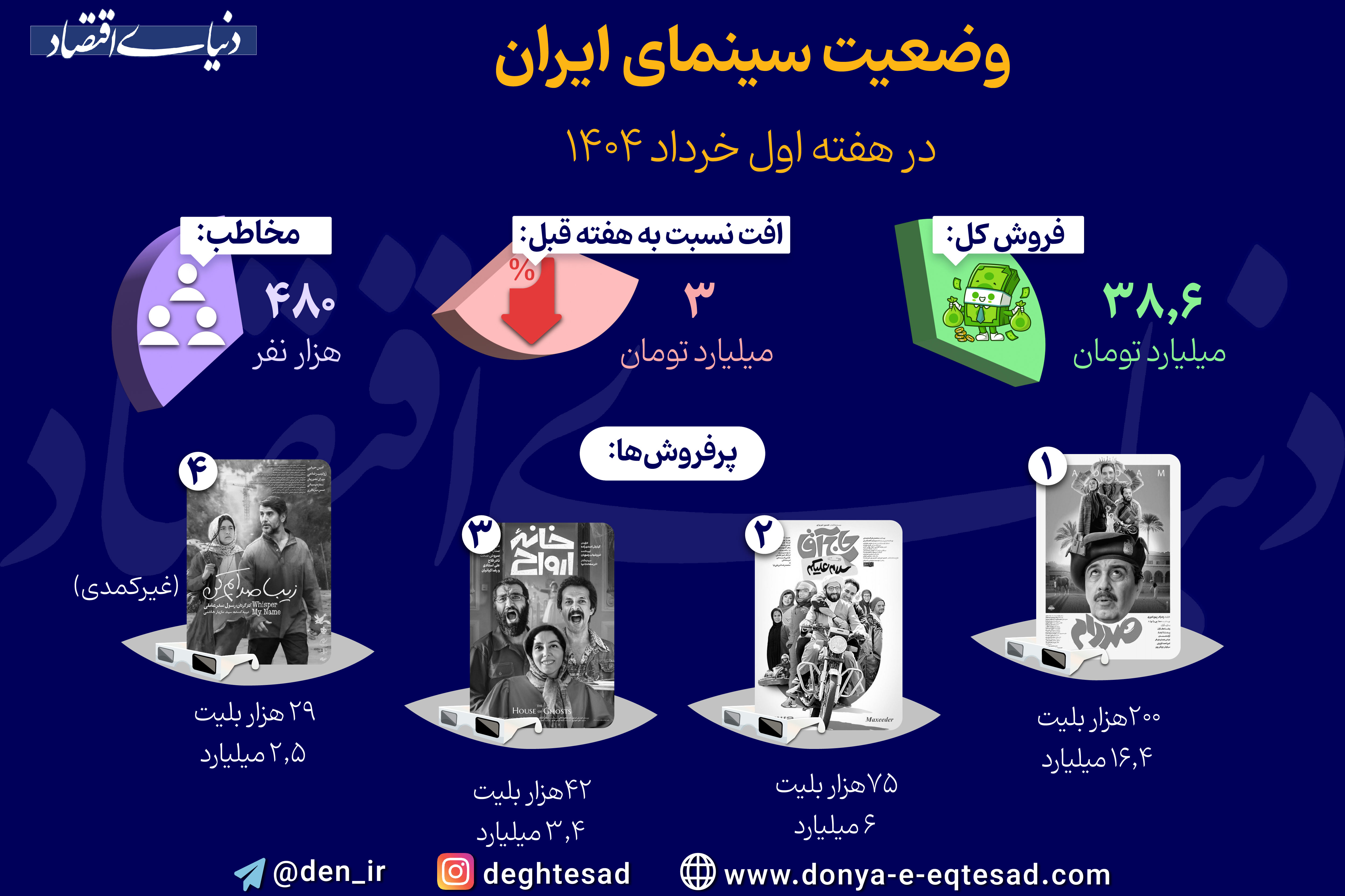 وضعیت سینمای ایران در هفته اول خرداد ۱۴۰۴