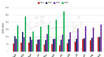 تحول درآمدی در فراکاپ‌ها