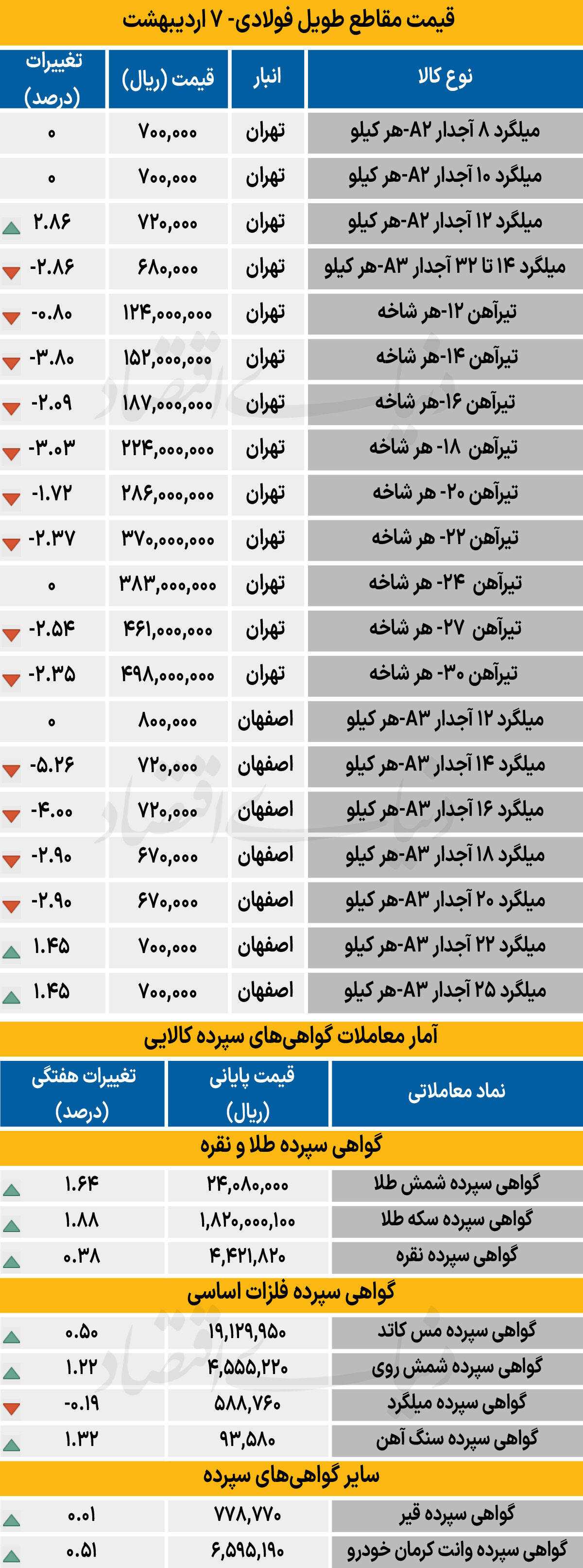 قیمت مقاطع طویل فولادی - ۱۴۰۵/۰۲/۰۸