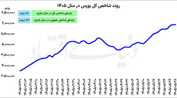 چهارمین هفته  سبز  بورس  