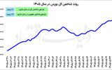 چهارمین هفته  سبز  بورس  