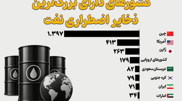 کشورهای دارای بزرگ‌ترین ذخایر اضطراری نفت