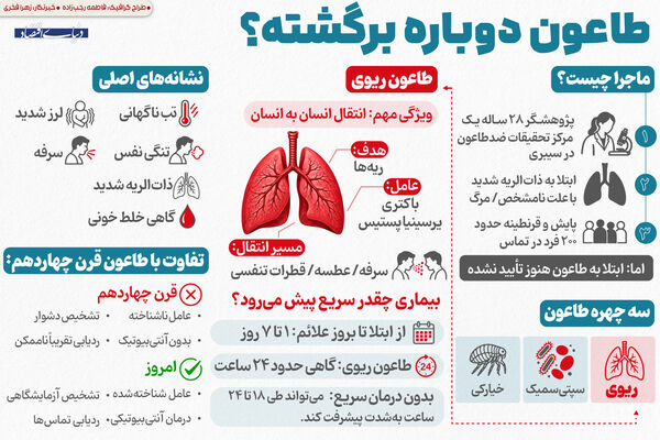 طاعون دوباره برگشته؟