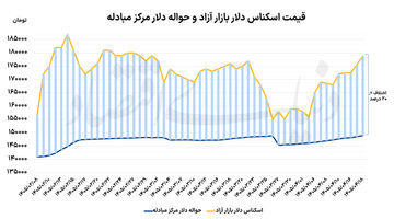 دلار در اوج 7 هفته