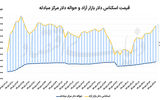 دلار در اوج 7 هفته