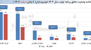  سال سخت خودرو 