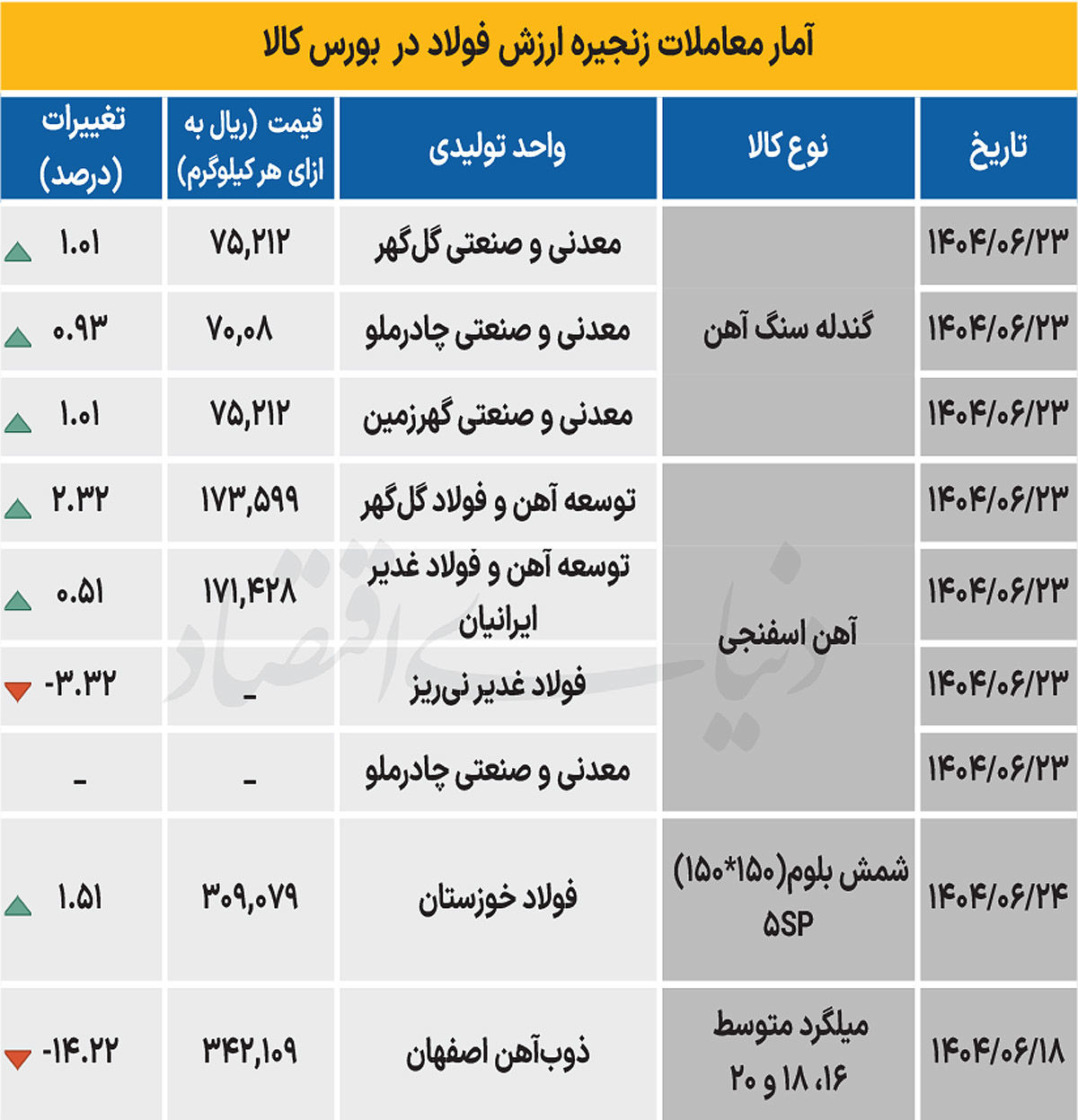زنجیره فولاد - ۱۴۰۴/۰۶/۲۶