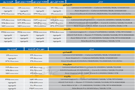  پاییز بی‌مهر بازار لپ‌تاپ

