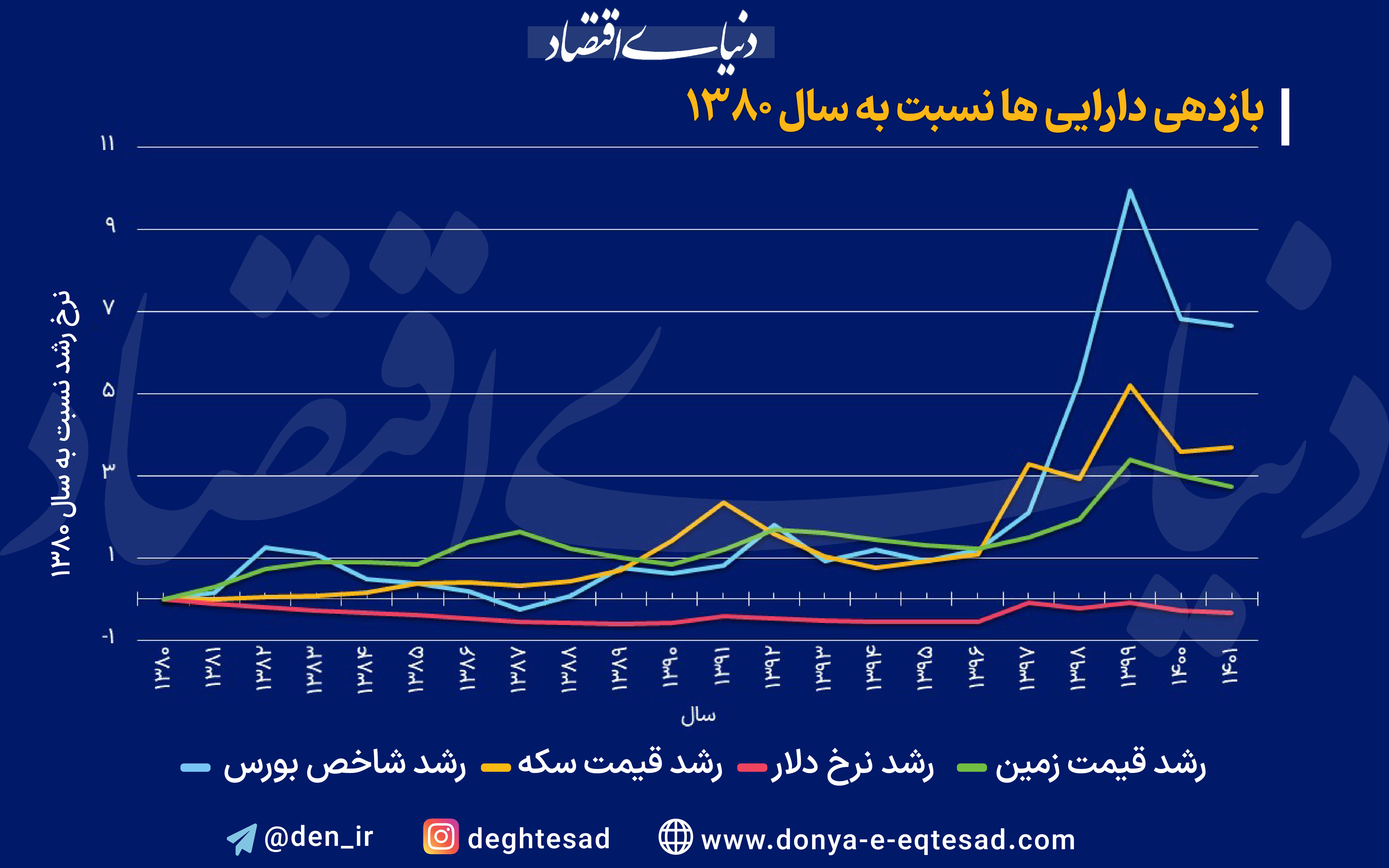 بیشترین بازدهی در 20سال اخیر از آن کدام بازار شد؟