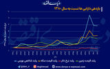 بیشترین بازدهی در 20سال اخیر از آن کدام بازار شد؟