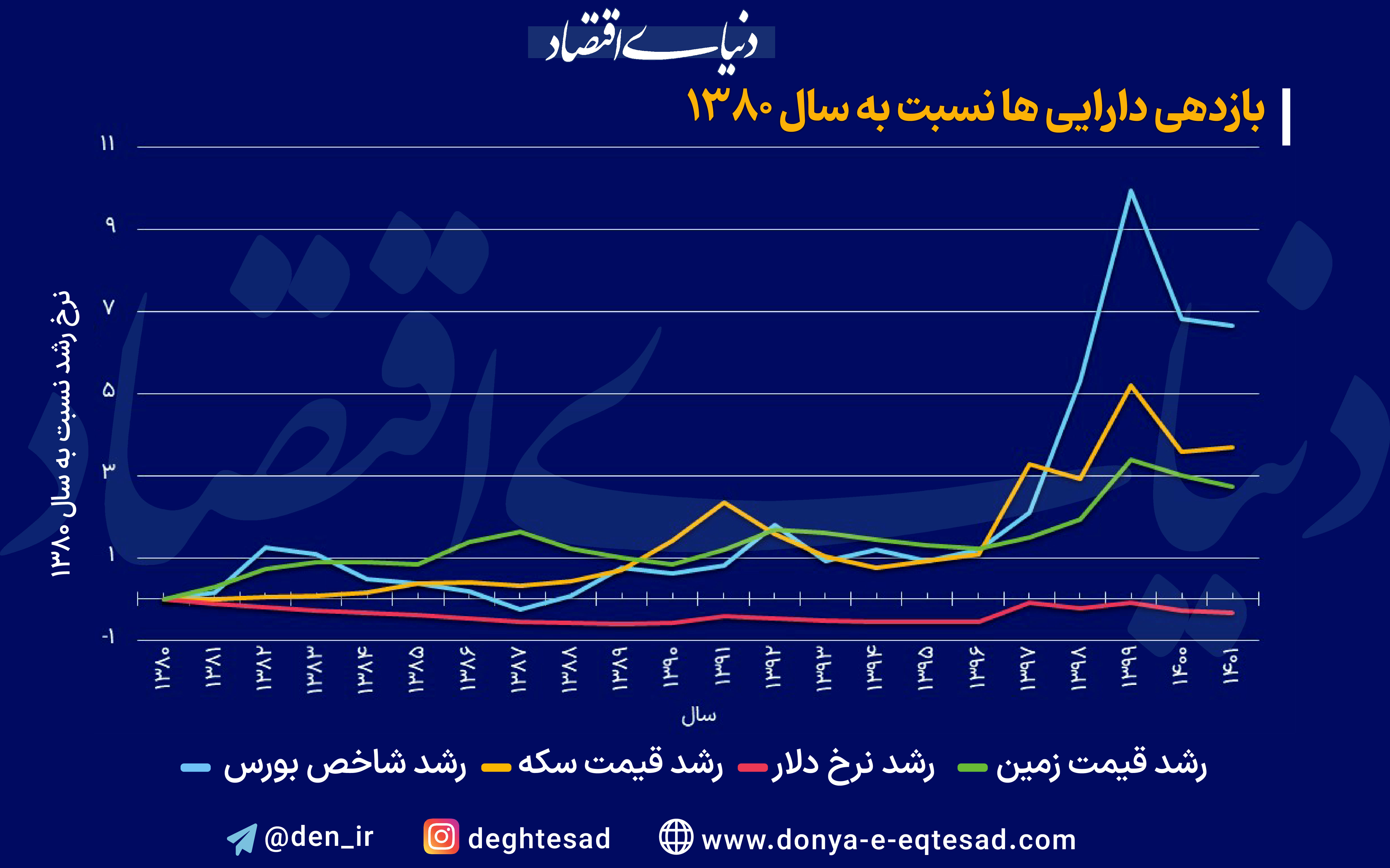 بیشترین بازدهی در ۲۰سال ا�خیر از آن کدام بازار شد؟