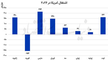 واکنش بازارها به آمار خوب اشتغال