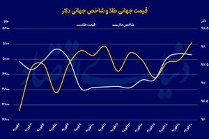 شوک تعرفه‌ای ترامپ به بازارها
