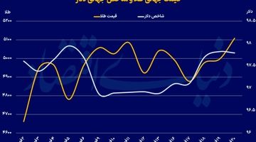 شوک تعرفه‌ای ترامپ به بازارها
