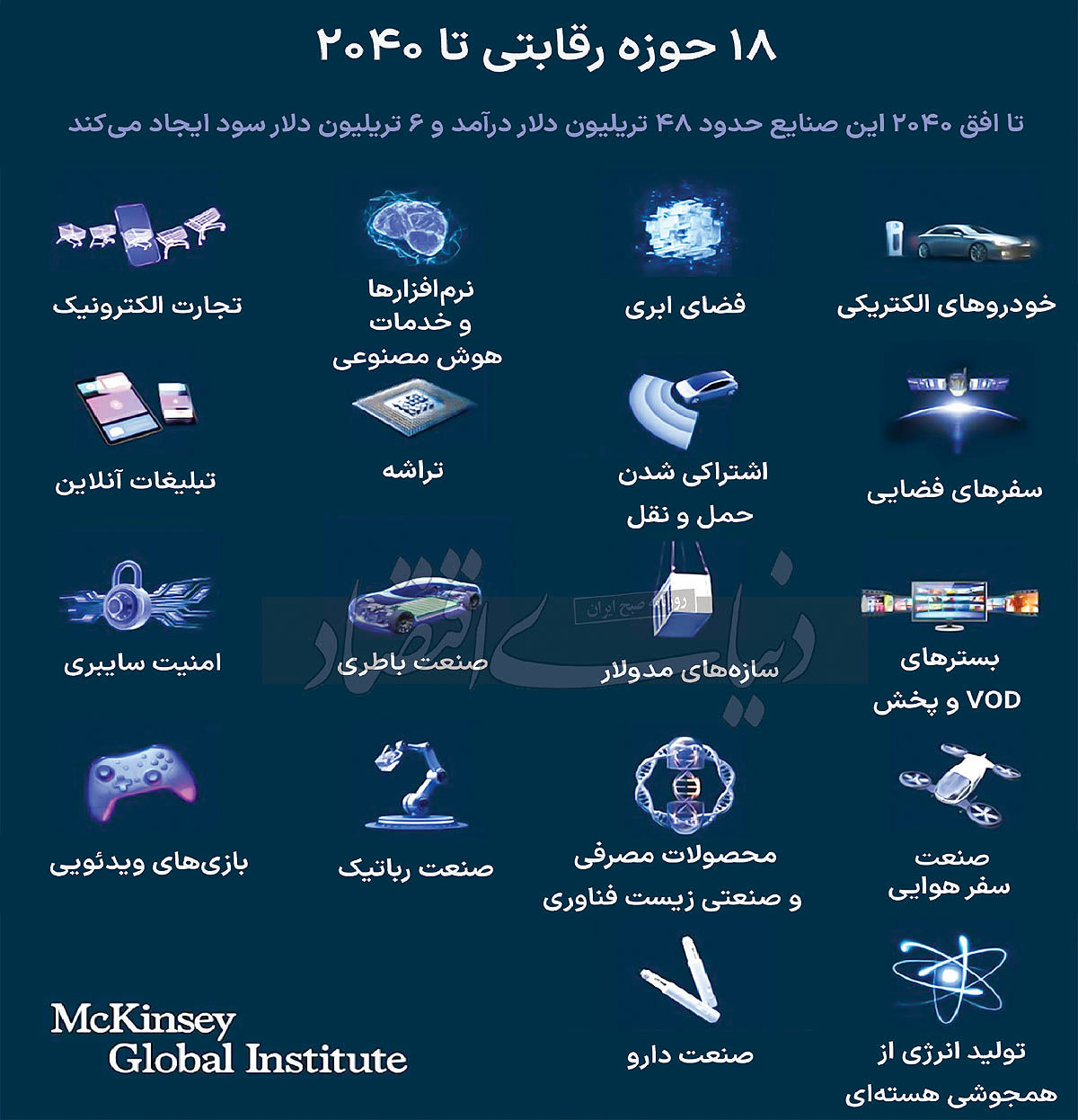 ردپای برق در 18 حوزه پول‌ساز