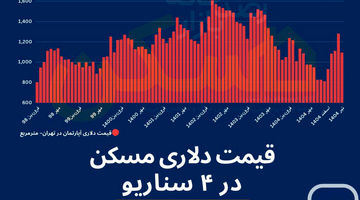  آپدیت «قیمت دلاری مسکن»