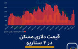  آپدیت «قیمت دلاری مسکن»