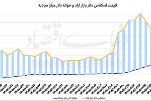 کاهش شکاف در بازار ارز