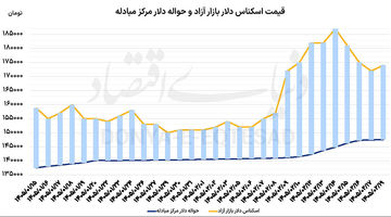 کاهش شکاف در بازار ارز