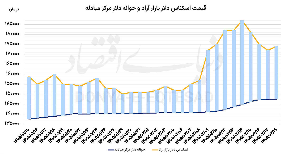 کاهش شکاف در بازار ارز
