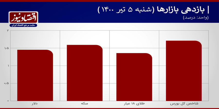 عرضه دلار متشکل رشد کرد