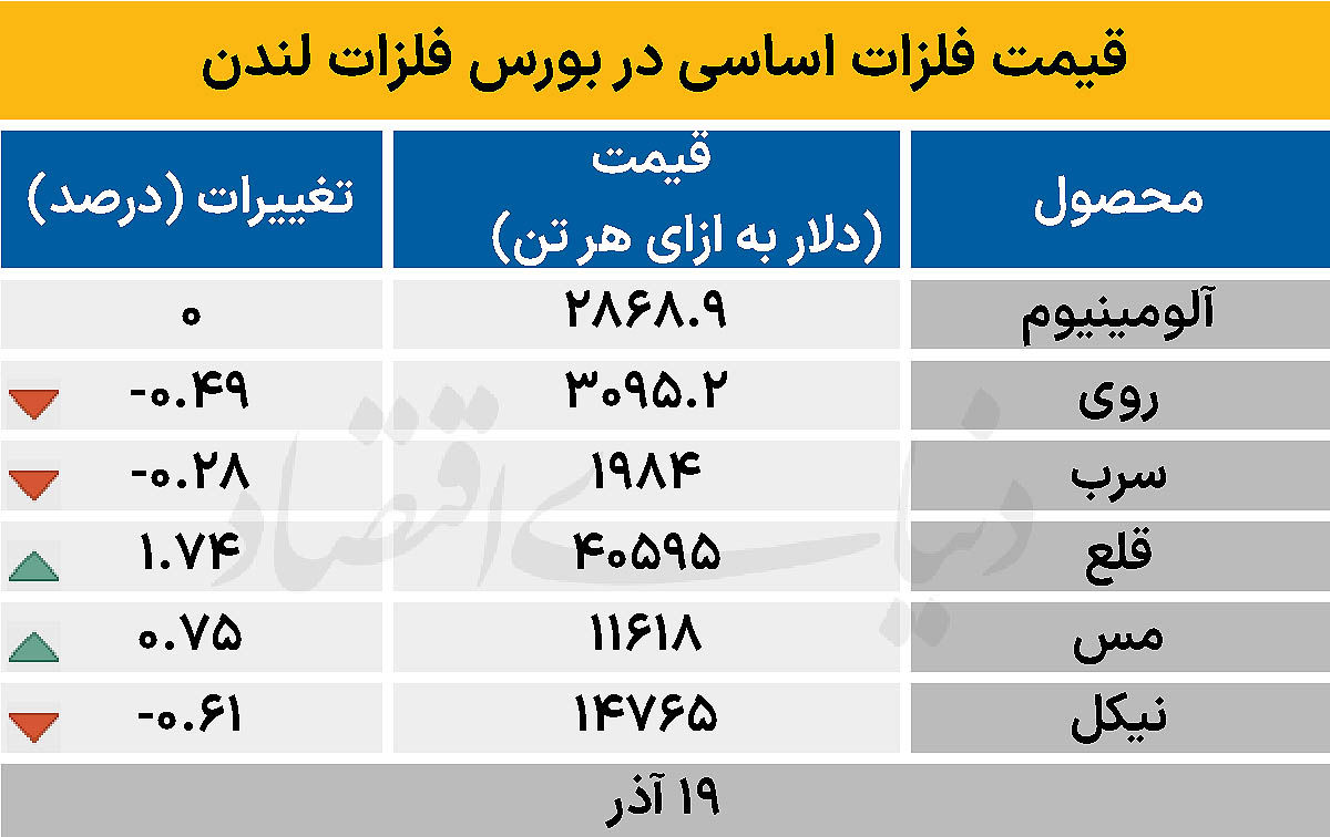 بازار جهانی - ۱۴۰۴/۰۹/۲۰