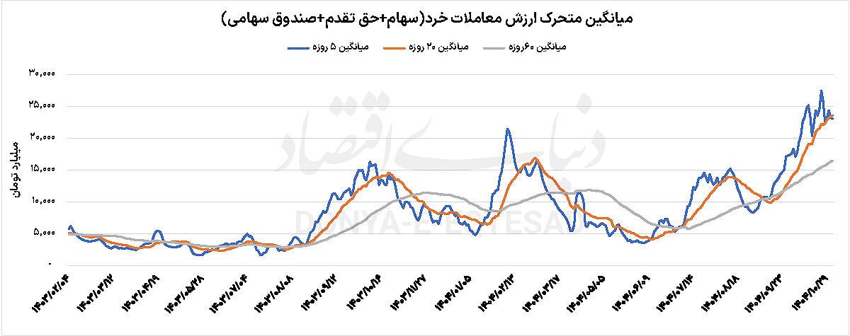 کارت  زرد به بورس تهران