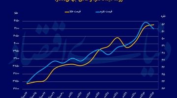 رکورد همزمان طلا و نقره