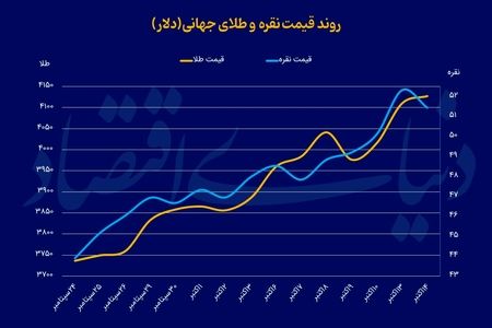 رکورد همزمان طلا و نقره