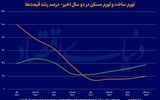 تاکتیک تورمی در تولید مسکن