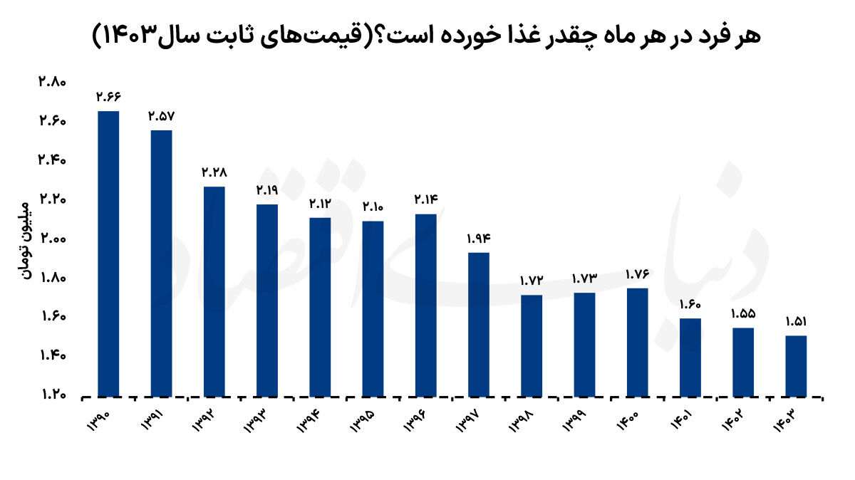 تهدید سفره خانوار ایرانی