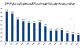 تهدید سفره خانوار ایرانی