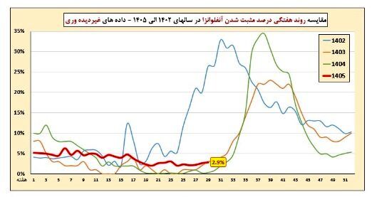 افزایش بیش از 22 درصدی کرونا/ ضرورت استفاده از ماسک