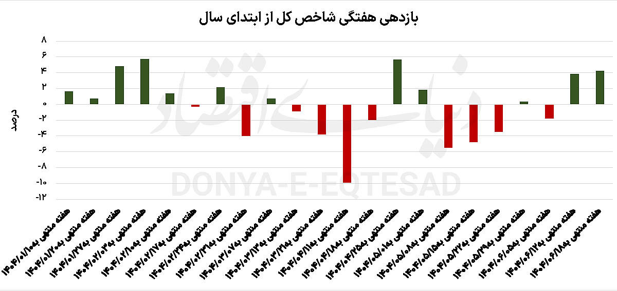 منوی رونق بورسی