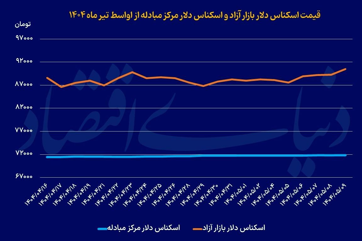 عبور دلار از مرز مقاومت