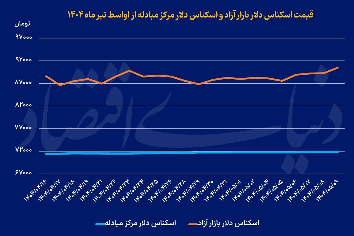 عبور دلار از مرز مقاومت
