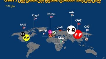 پیش‌بینی رشد اقتصادی صندوق بین‌المللی پول(IMF)