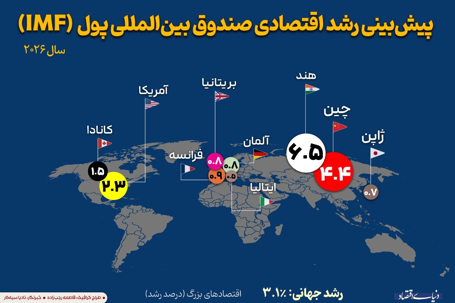 پیش‌بینی رشد اقتصادی صندوق بین‌المللی پول(IMF)